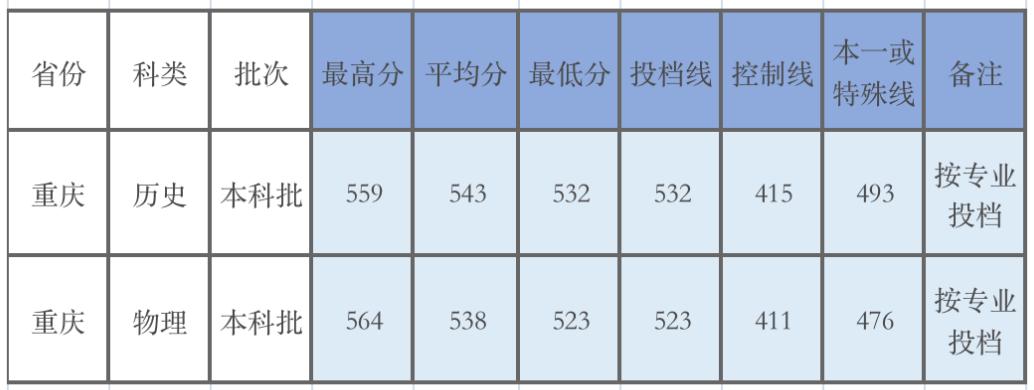广东的多少分能上厦大,2019年要多少分才能进厦大