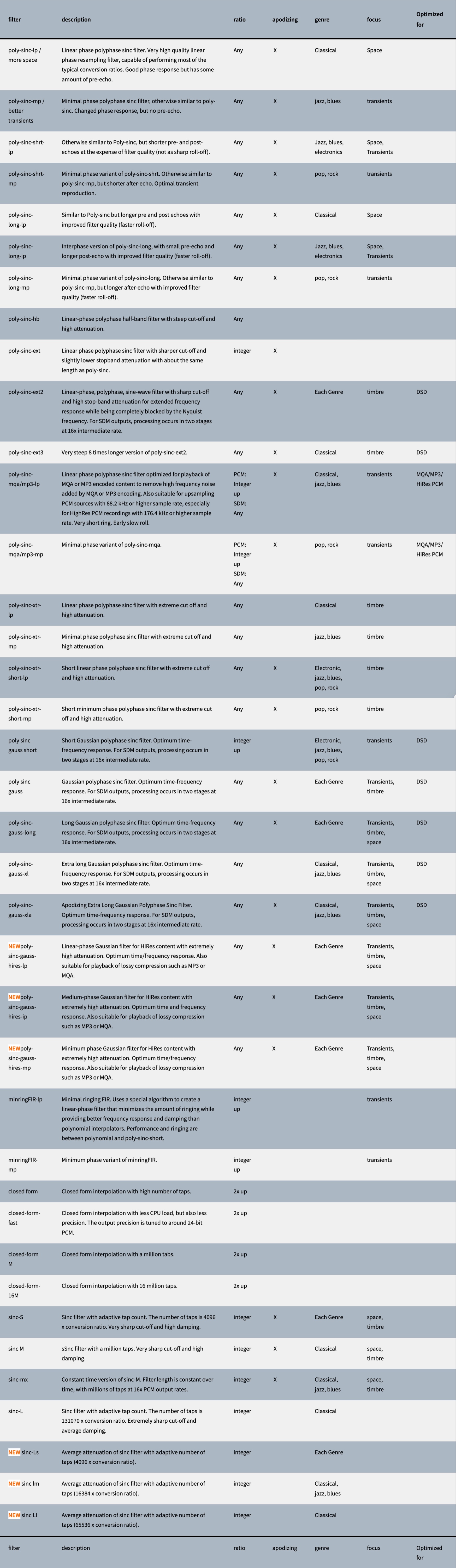HQPlayer仪式感手册，根据需要查表选择滤波器