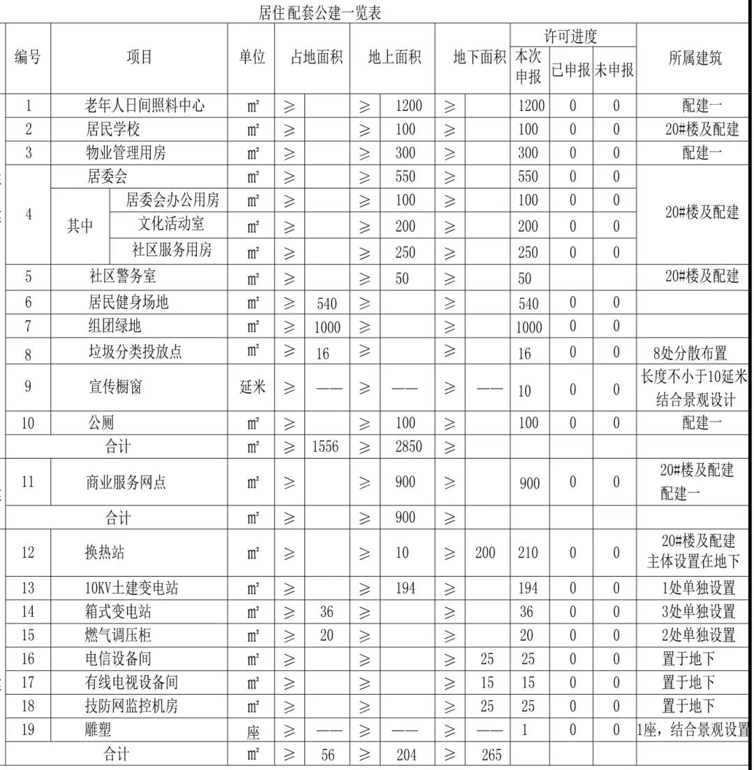各城市新楼盘规划,未来核心区改善楼盘