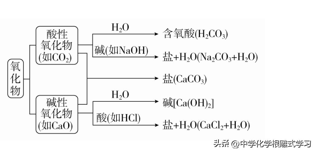 化学中考物质分类,物质的分类与转化