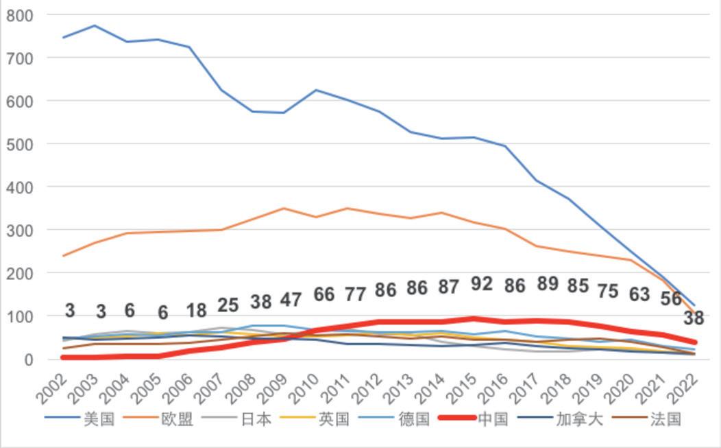 RFC最近二十年来的动向（2003-2023）