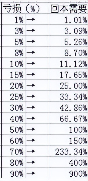 炒股亏90%还有机会回本吗？