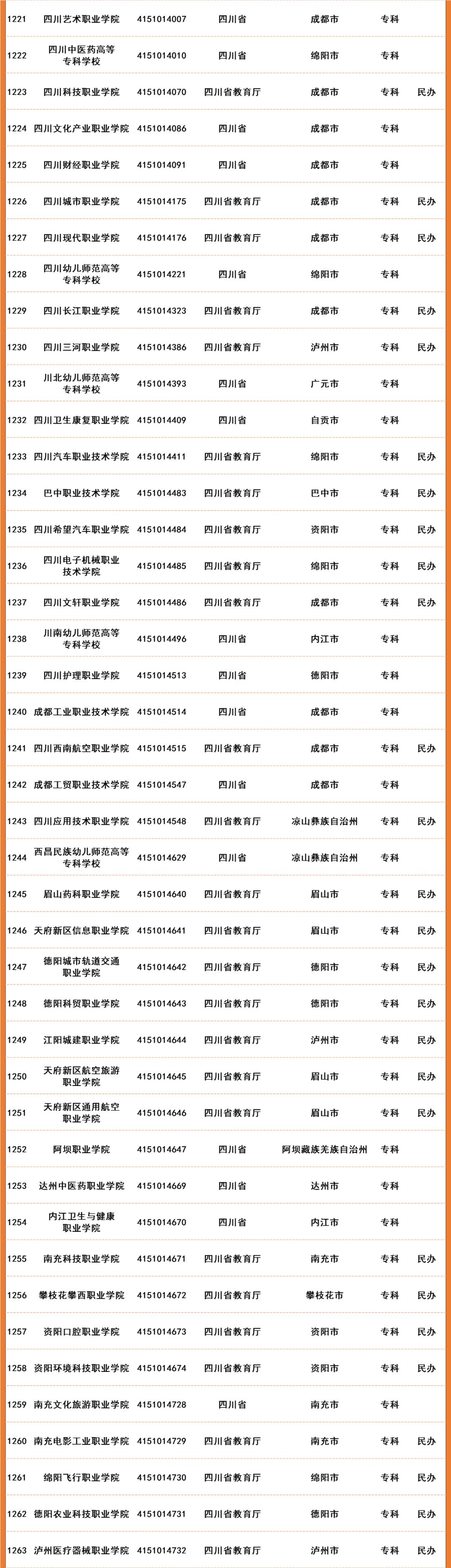 2022年全国高等院校名单及基本信息(1489所高职高专院校)