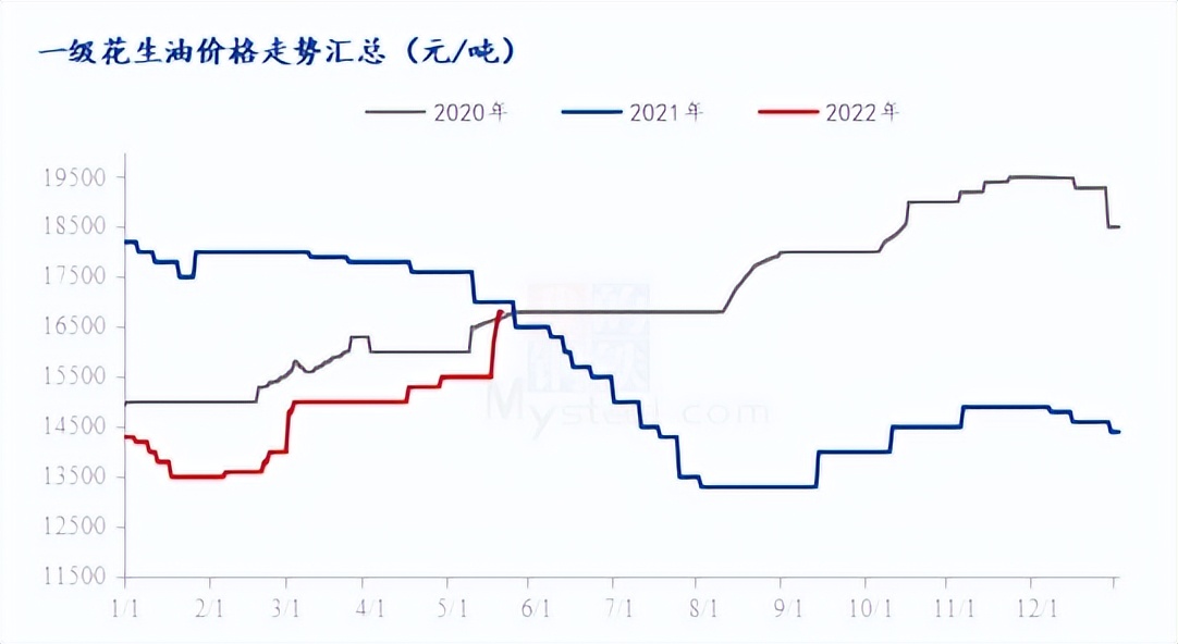 mysteel价格指数,春节前花生油价格走势
