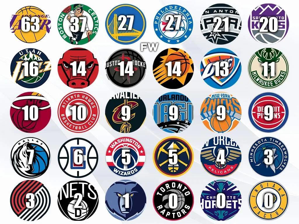 美媒列出赛季球员排名,美媒评出30支球队队史第一人