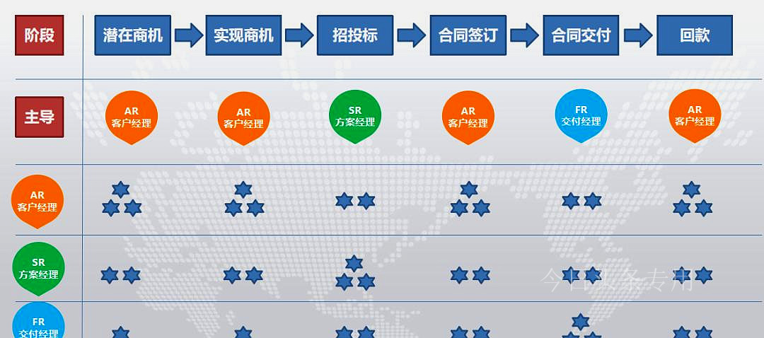 华为销售渠道的管理模式,华为的四种营销方式