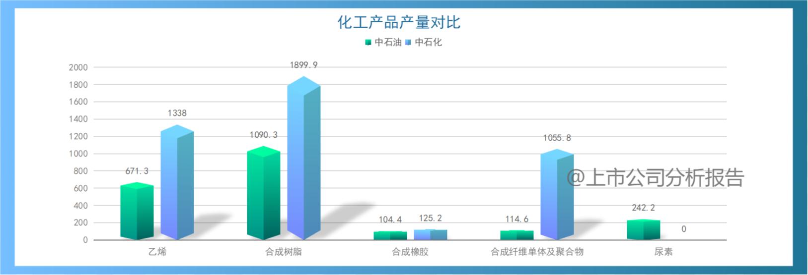 中国石油用量分析报告,中国石油的战略分析报告
