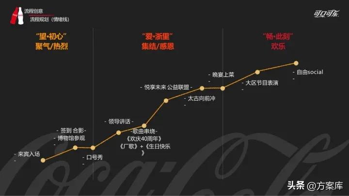 太古可口可乐营销方案,可口可乐近期的营销策划活动2020