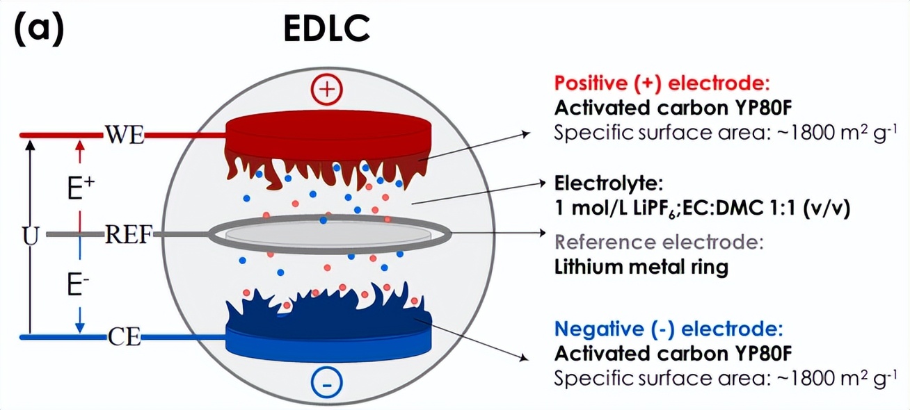 混合电容器电极性能的综合动电位分析