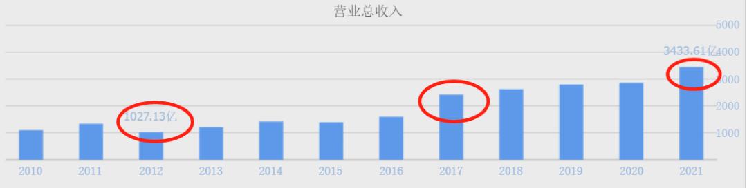 营收过百亿却亏损会被st吗,近几年美的集团业绩情况分析