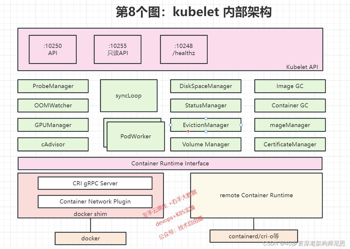 k8s学习笔记总结,一文深入理解k8s