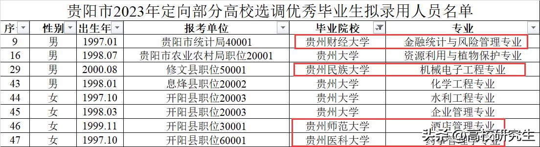 贵阳选调77人，重庆大学登顶，本地高校仅一成，法学专业好上岸