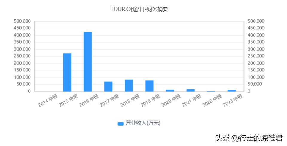 途牛2024年经营情况,途牛业绩