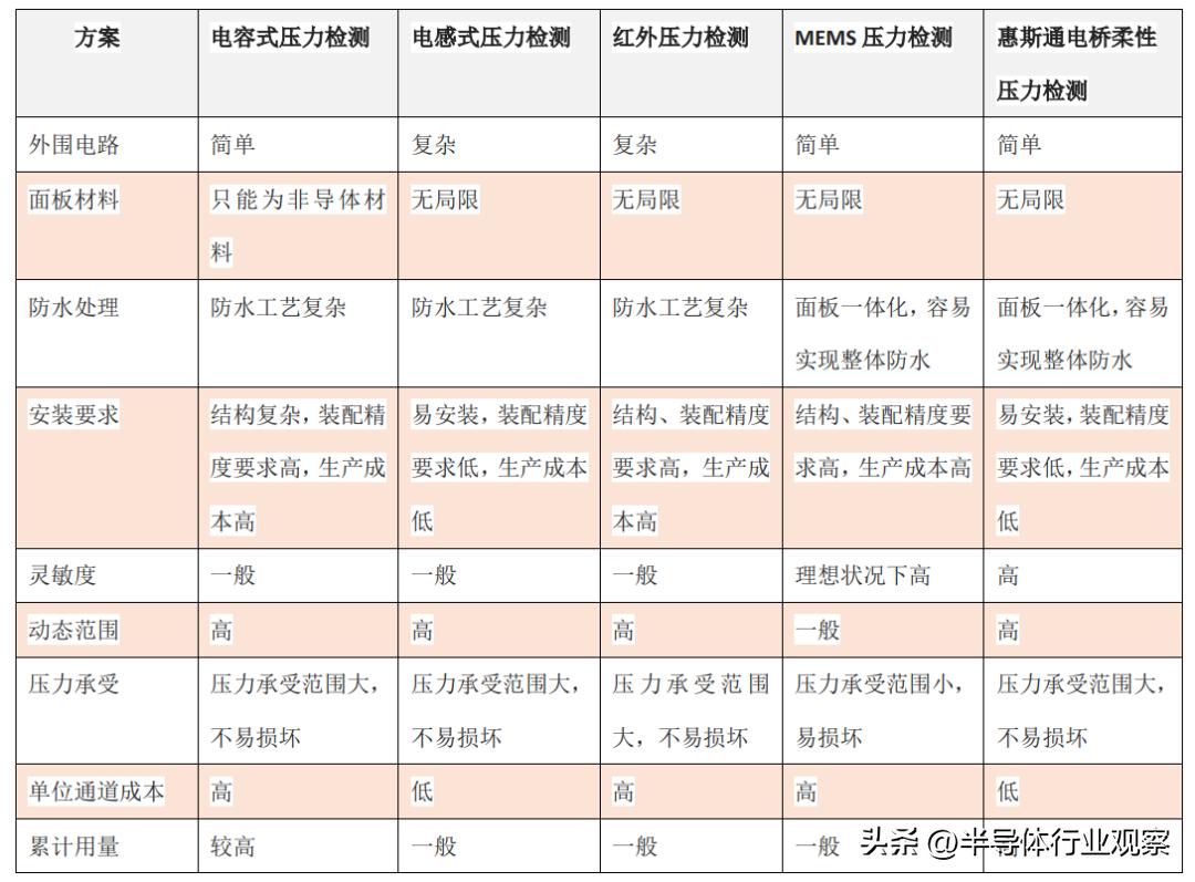 一文看懂车规3D触控