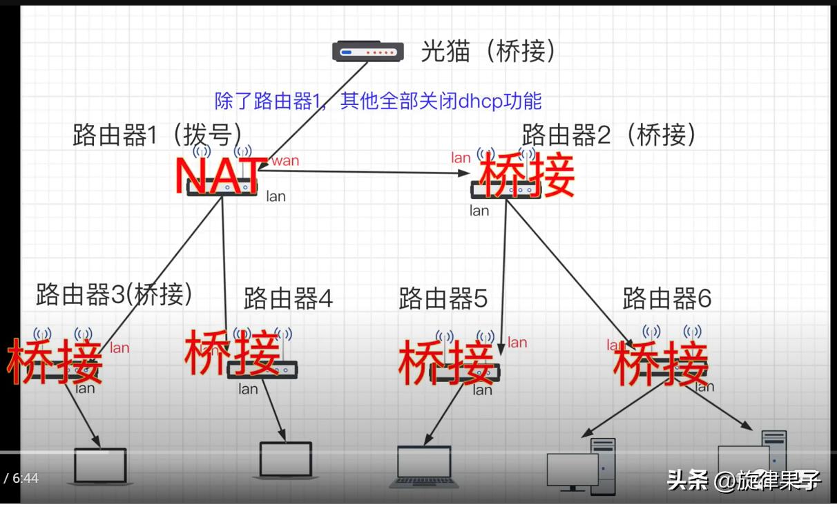 互联网和多条iptv网线复用,全屋wifi和iptv方案