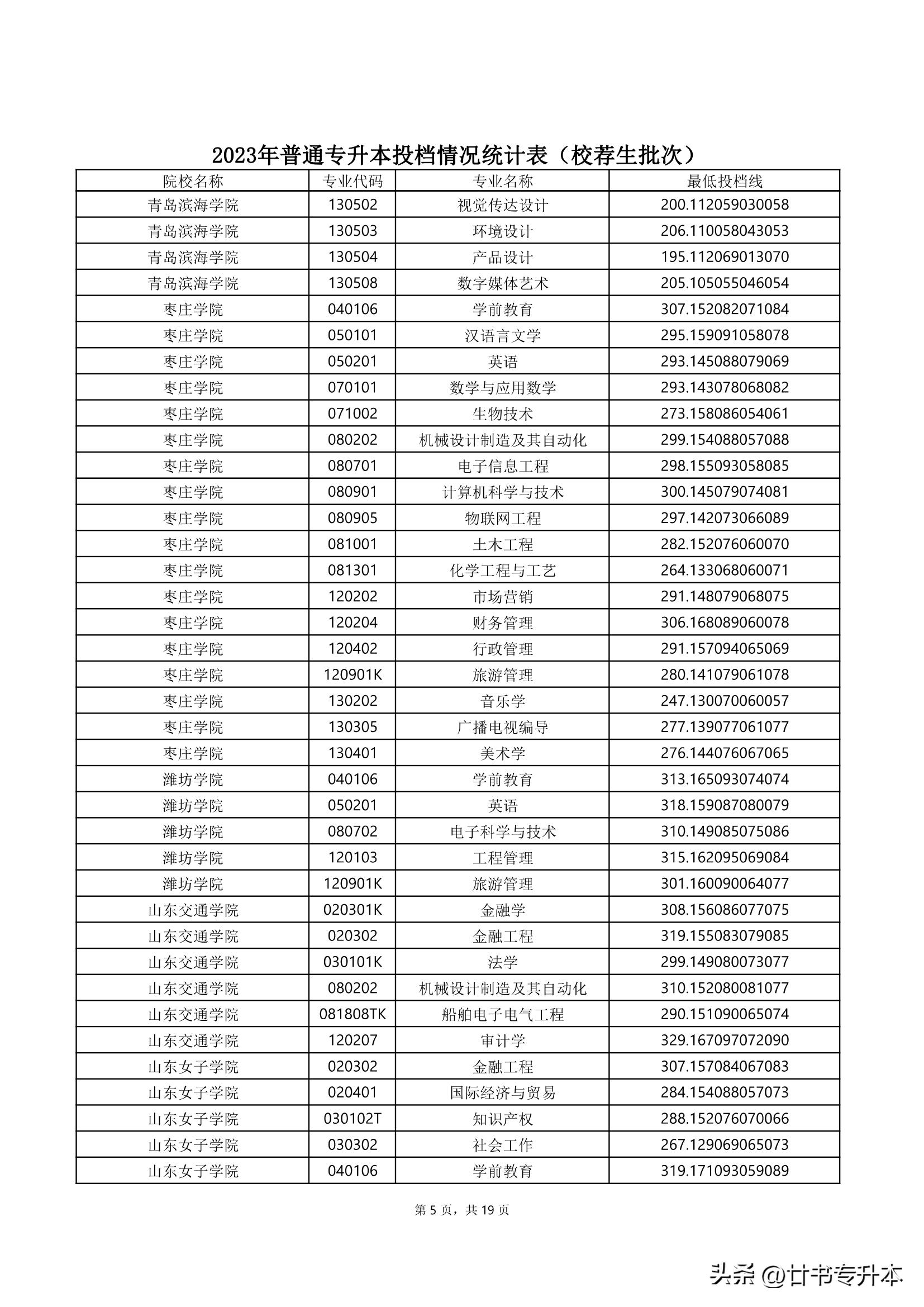2021山东专升本150分能上本科吗,山东专升本哪个专业好学