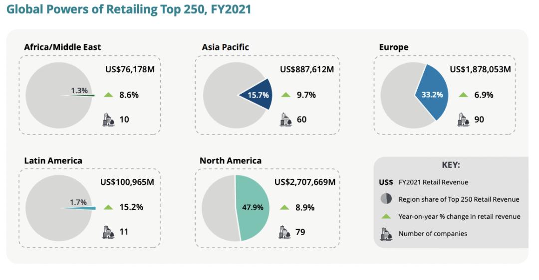 2023全球零售企业250强,全球前十零售商