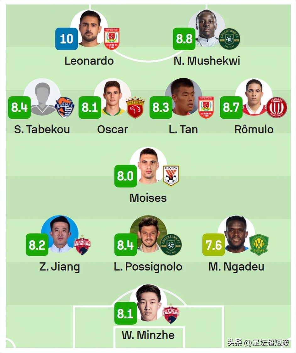 中超最新排名前十名外援名单公布,2018赛季中超最佳阵容