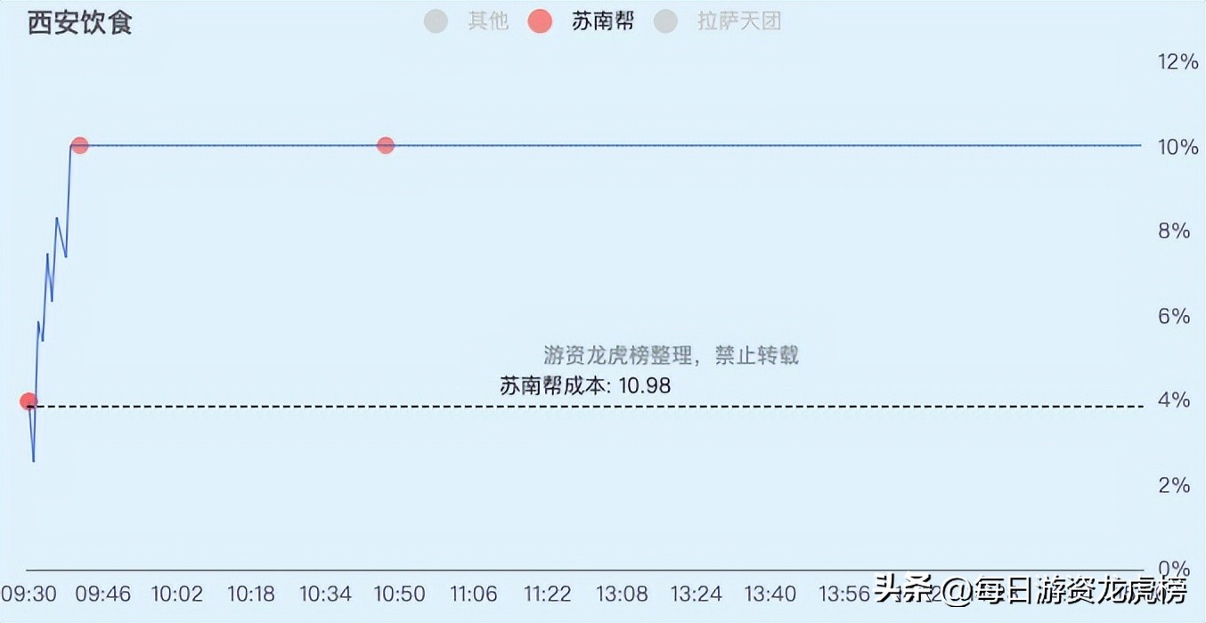 2022-12-13周二游资交易明细