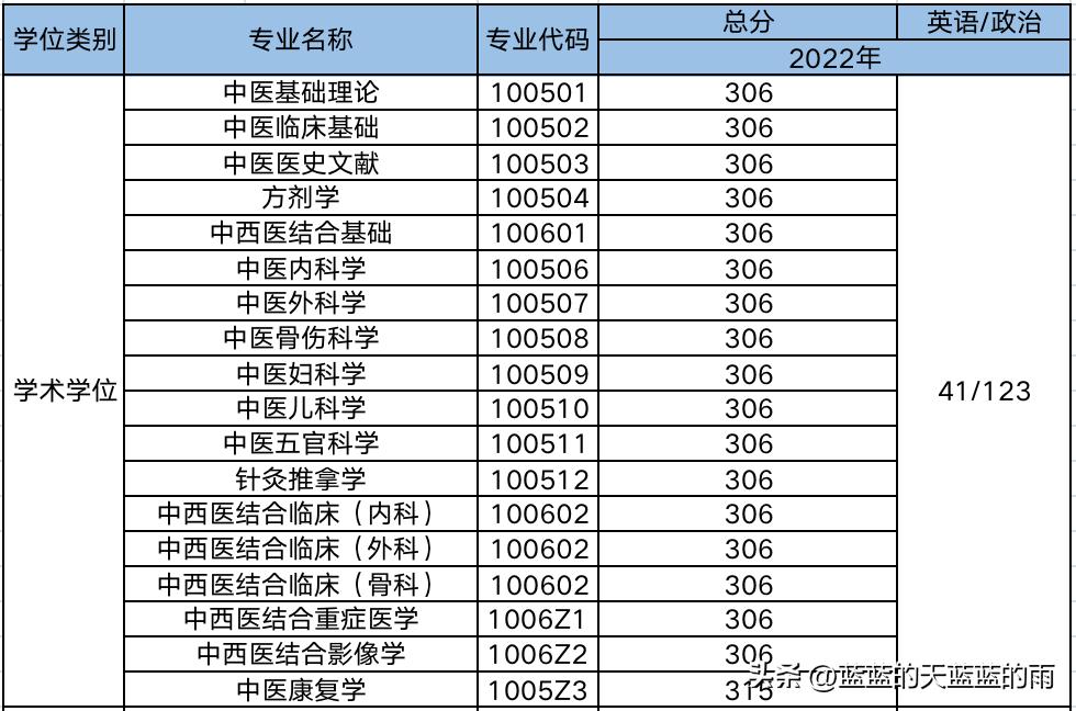 2019年中医药大学考研分数线,考研医学类西医院校排名