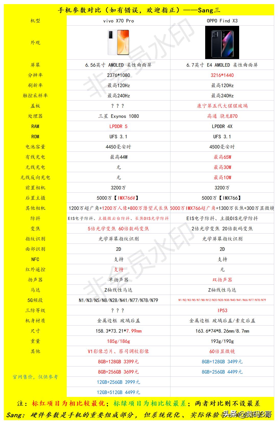 vivox70pro璺無ppofindx3,vivox70pro瀵规瘮oppofindx3pro