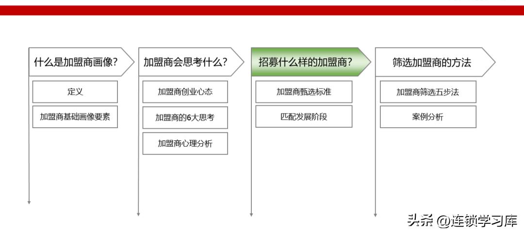 连锁店加盟招商视频,门店招商加盟策略