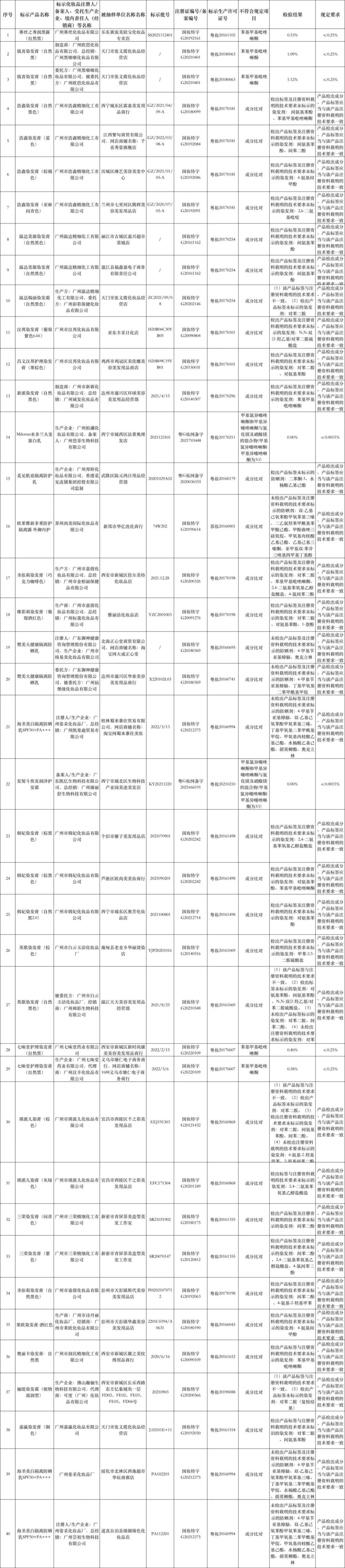 欧莱雅化妆品不合格名单,欧莱雅不合格化妆品名单明细