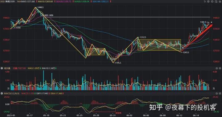 我的期货交易记录20230615