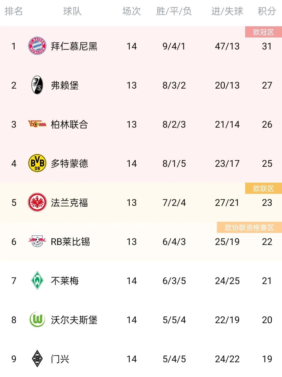 德甲最新积分榜西甲,五大联赛欧冠最新积分榜