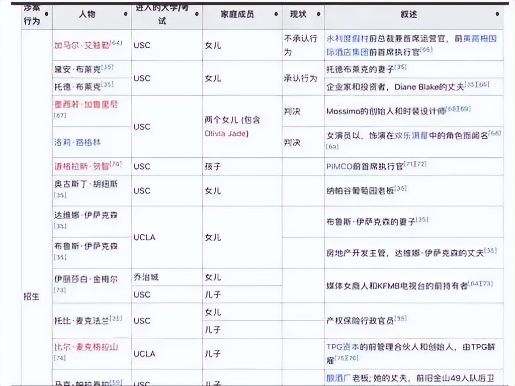 花4300万“买”进斯坦福，豪掷千金买学上的主谋终于被判了！