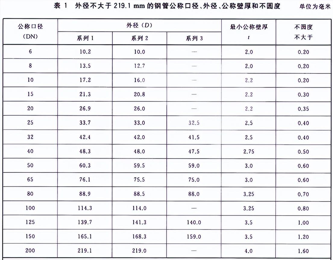 涂塑钢管规格价格表,常用钢管规格型号