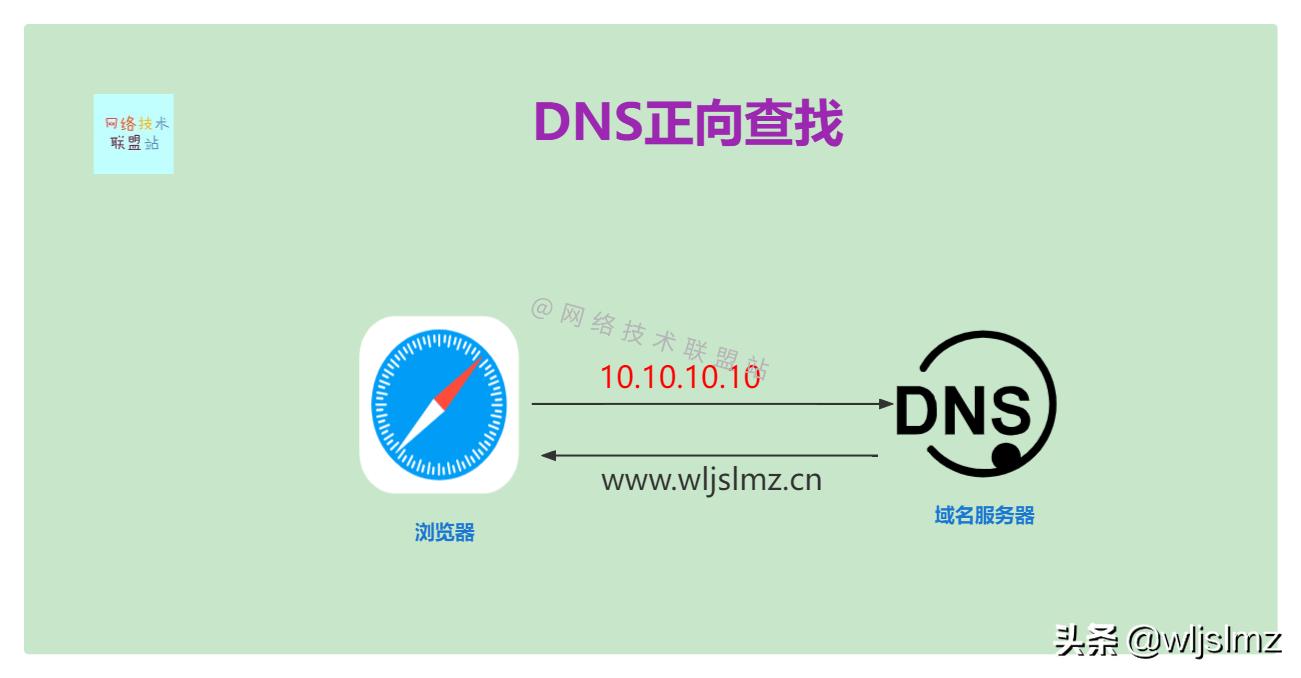 什么是域名解析dns,什么是域名系统dns的基本功能之一