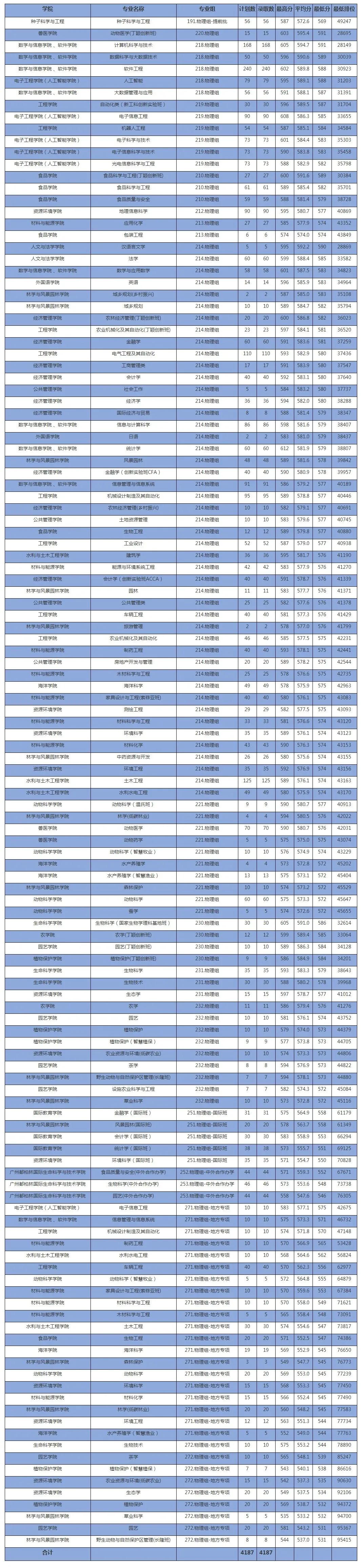 广东春招255分能上什么专科学校,广东春考250多分能上什么专科学校