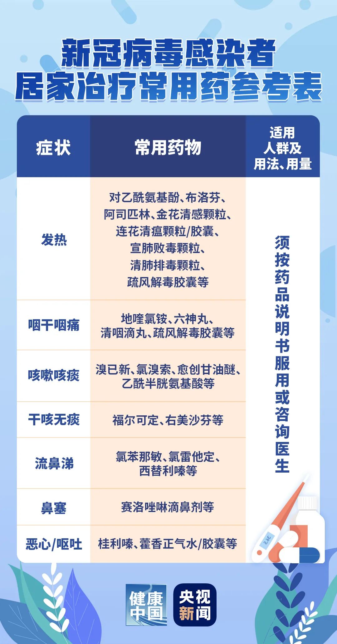 阳了怎么办新冠,新冠阳了之后怎么用药