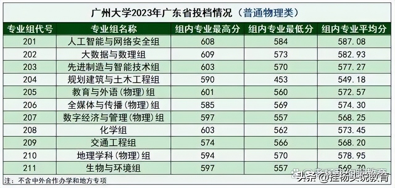广州大学2023考情分析