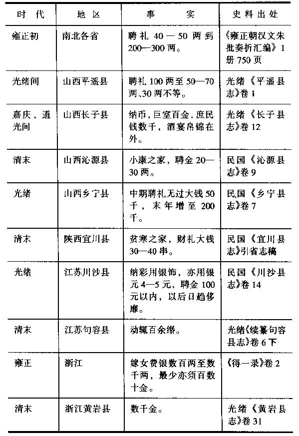 清朝穷人无钱娶老婆用什么方法,古人娶老婆彩礼多少钱啊