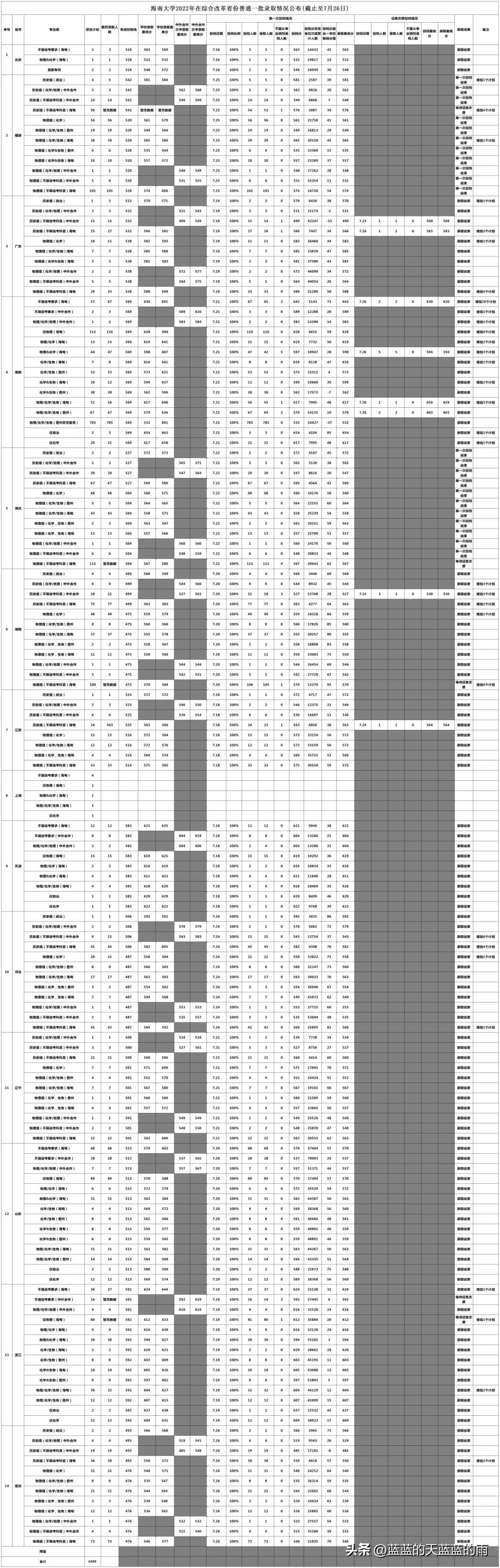 2022福建高考投档线公布,2022年福建高考投档线