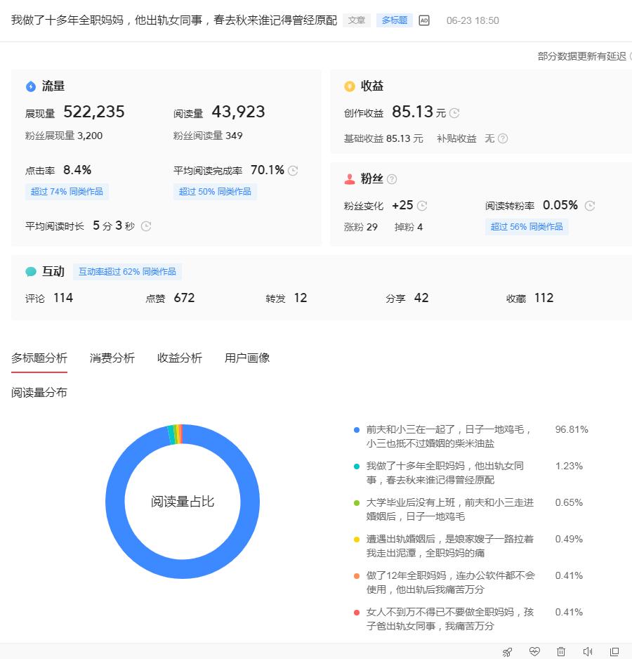 一篇原创文章阅读量30万收益2000,一篇文章2万阅读量收益多少