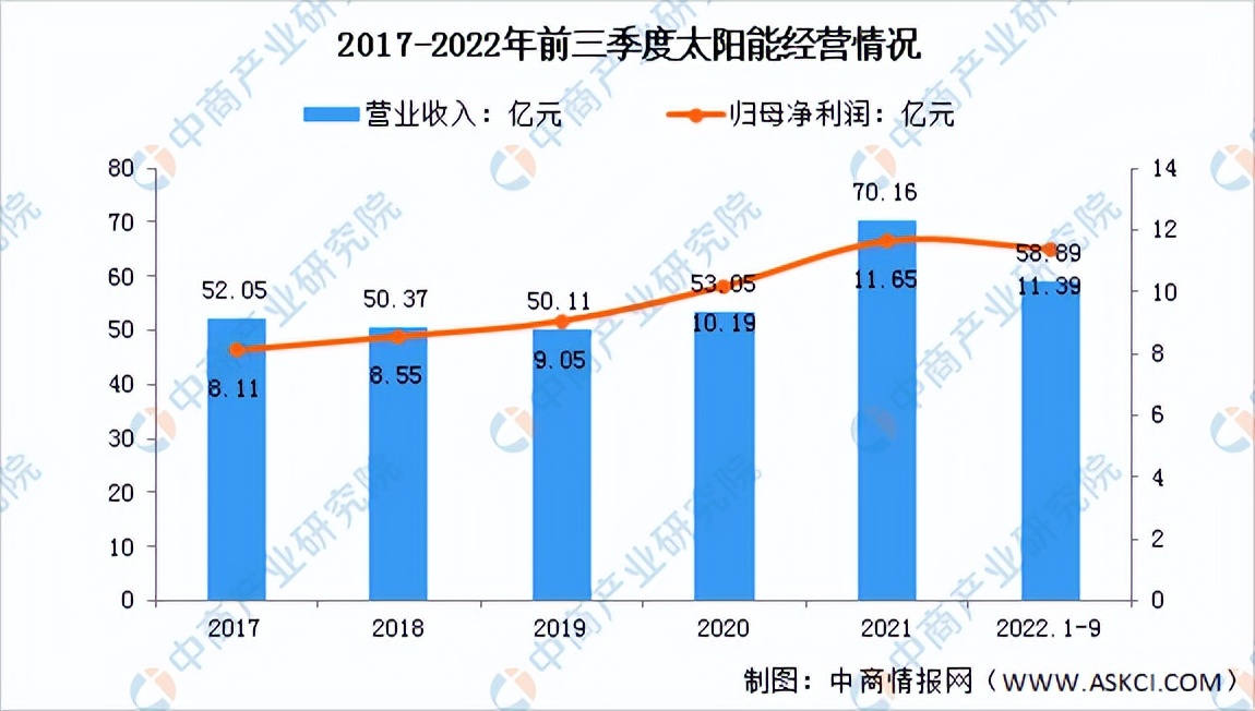 2022年光伏行业前景如何,2022年中国光伏发电的产电成本
