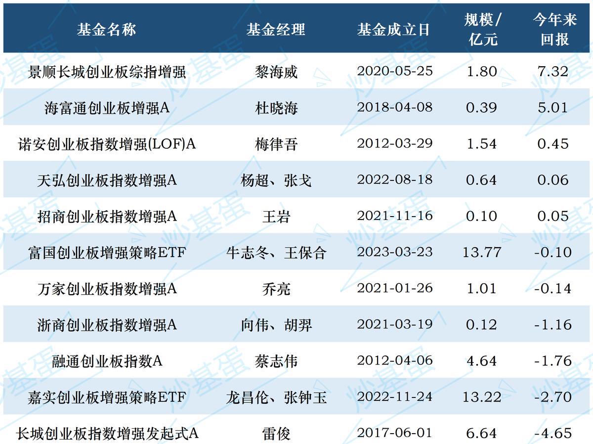 四张图告诉你，创业板基金怎么投？