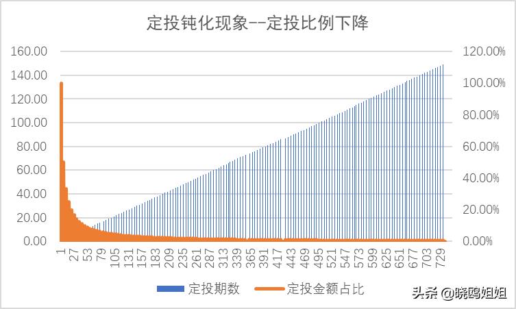 坚持定投还是止盈,定投一直跌还要坚持吗