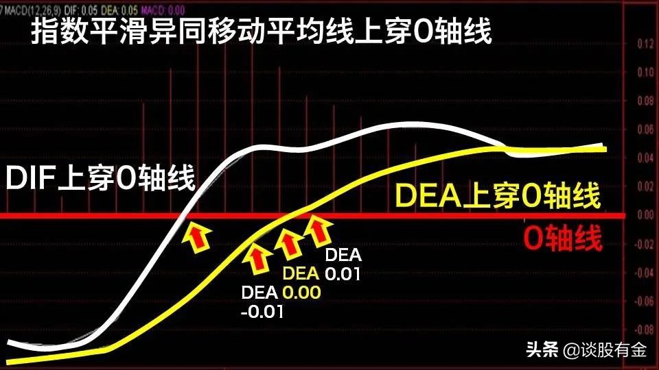 半吨老师精讲macd指标,土菜聊股票macd指标精讲