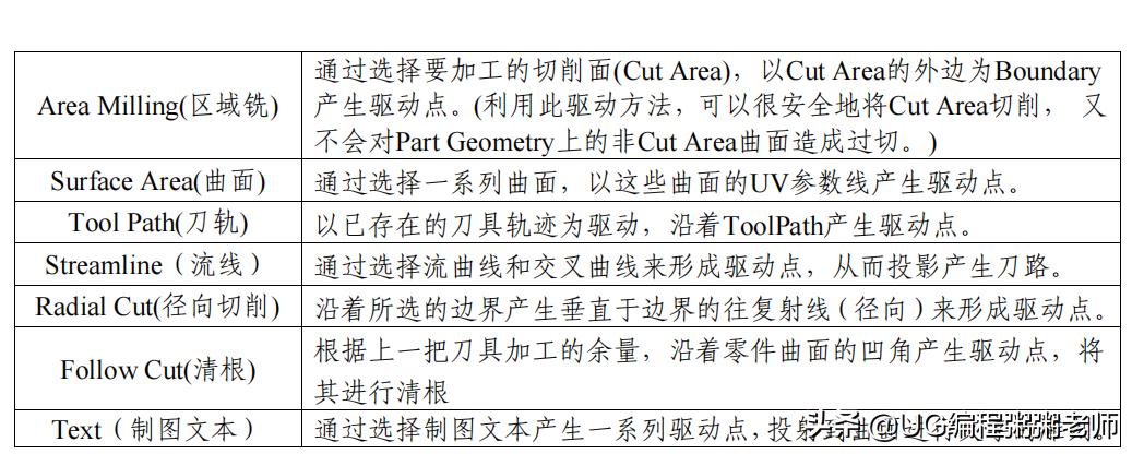 ug固定轴轮廓铣边界驱动方法详解,ug固定轮廓铣不规则曲面加工方法