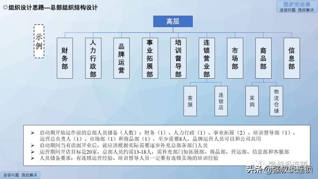 连锁营销活动方案ppt,连锁公司组织架构及运营模式