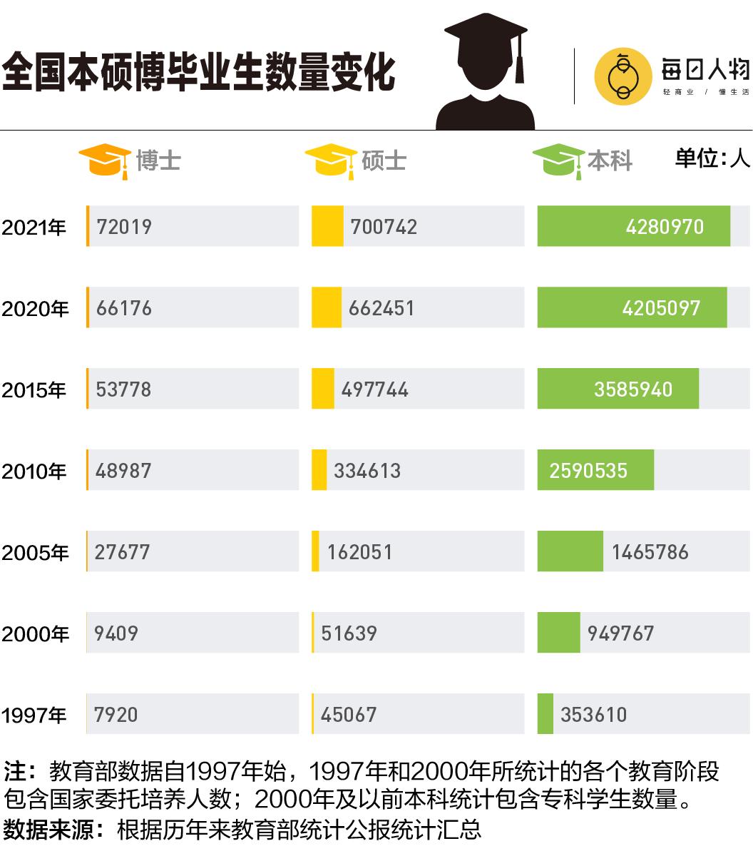 硕博倒挂，学历贬值，还有比这届年轻人更惨的吗？