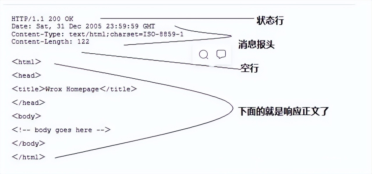 最简单最通俗的http技术讲解,详细描述一次http请求的完整过程