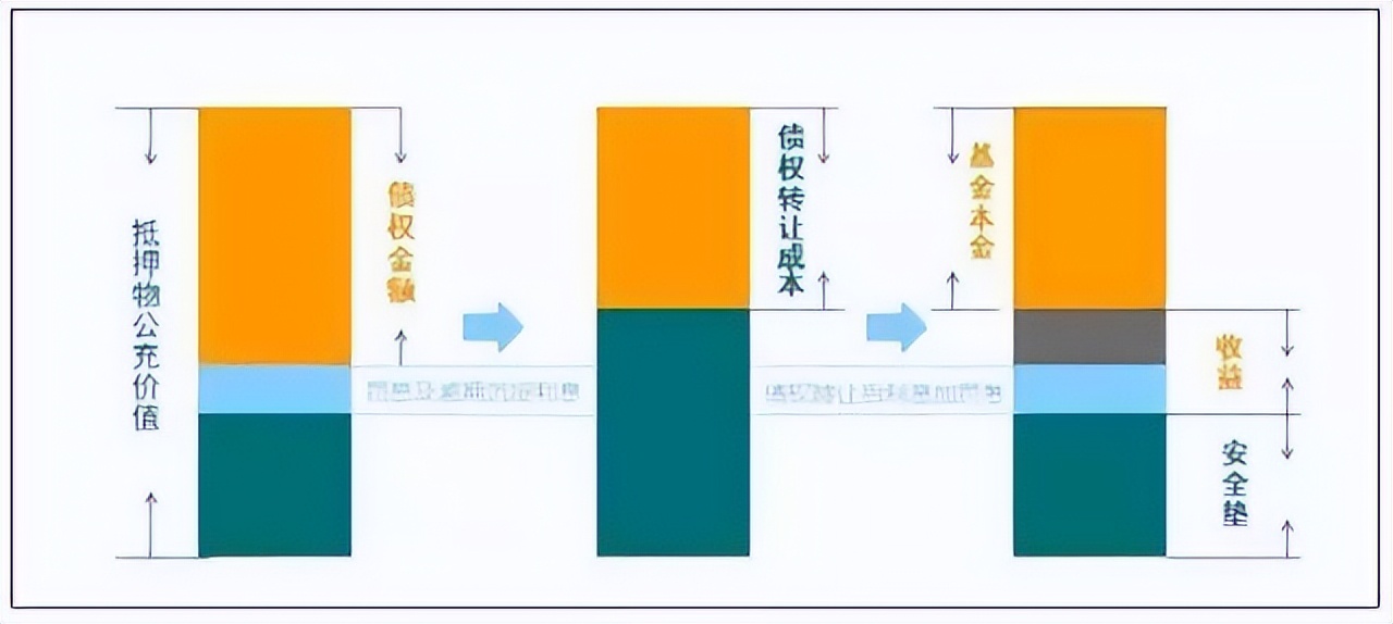 不良资产投资是什么,如何做不良资产投资
