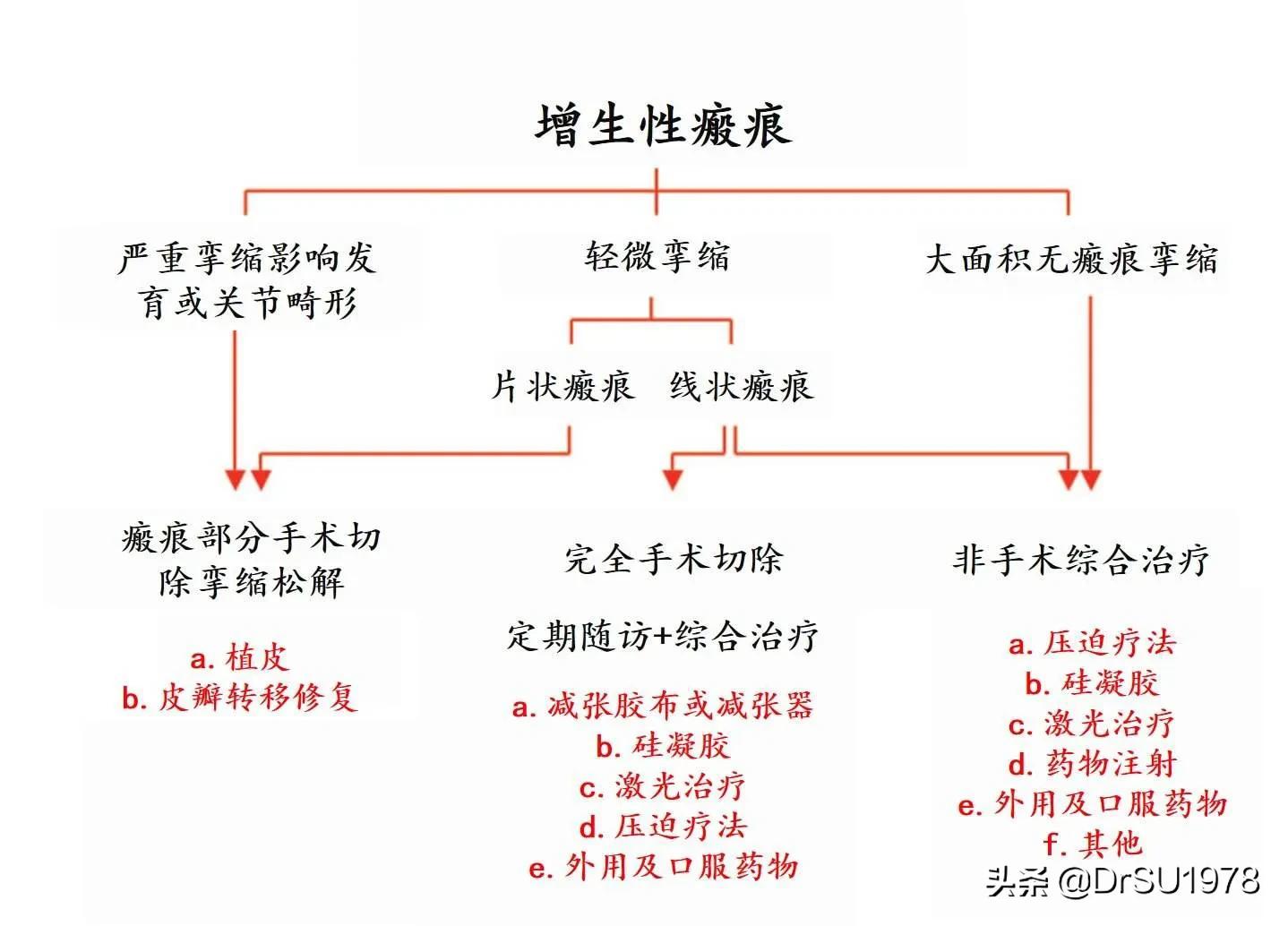 美丽怎能有瑕疵？瘢痕祛除有办法