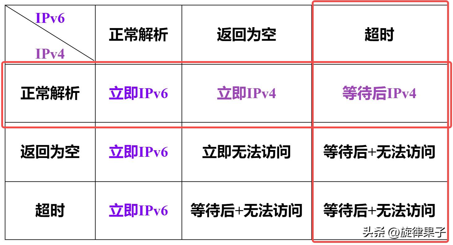 为什么开了ipv6反而慢,为什么ipv6的测试网址打不开