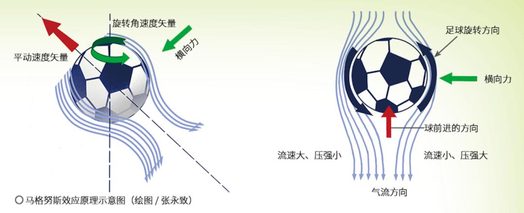 足球里面香蕉球怎么打,足球上为什么会出现香蕉球